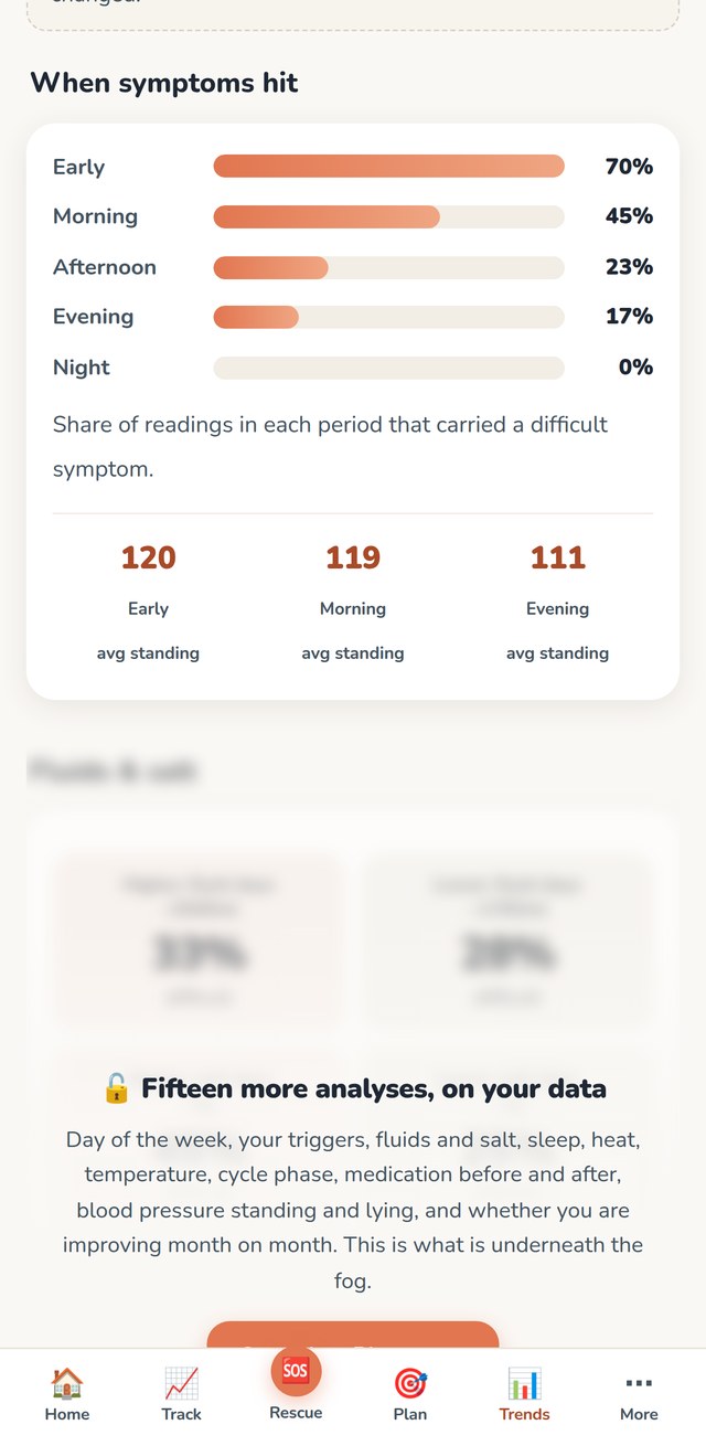 The trends screen, showing the share of difficult readings by time of day.