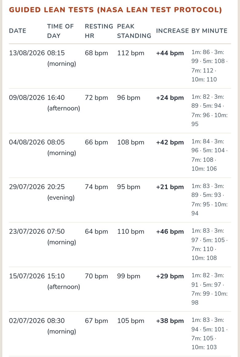 The guided lean test table from the report, listing every test with its date, time of day, resting heart rate, peak standing heart rate and the increase minute by minute.