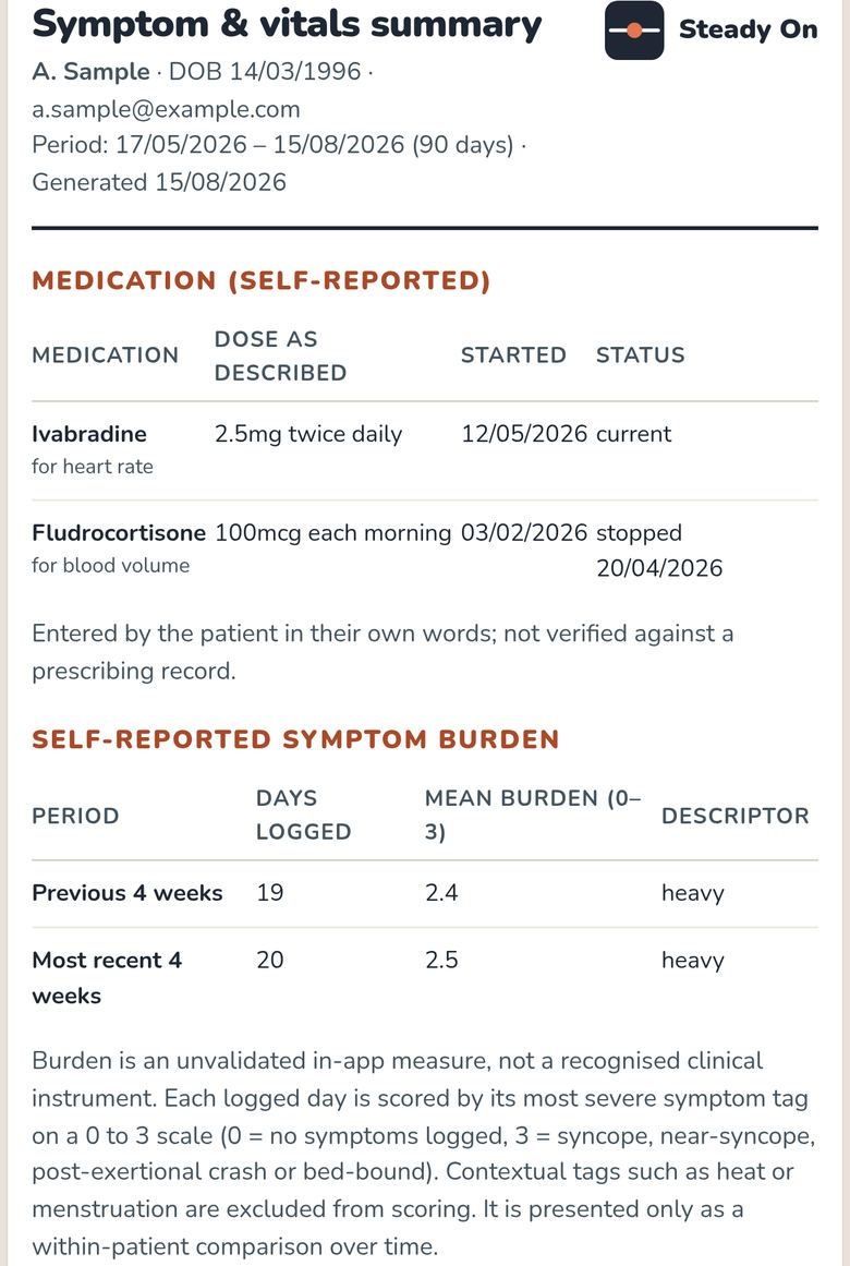 The one-page doctor's report: medication, self-reported symptom burden and the graduated exercise programme, laid out for a clinician.
